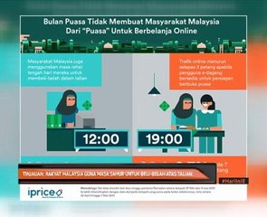 Tinjauan: Rakyat Malaysia guna masa sahur untuk beli belah  atas talian