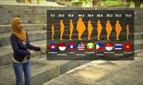 Malaysia paling gemuk di Asia Tenggara?