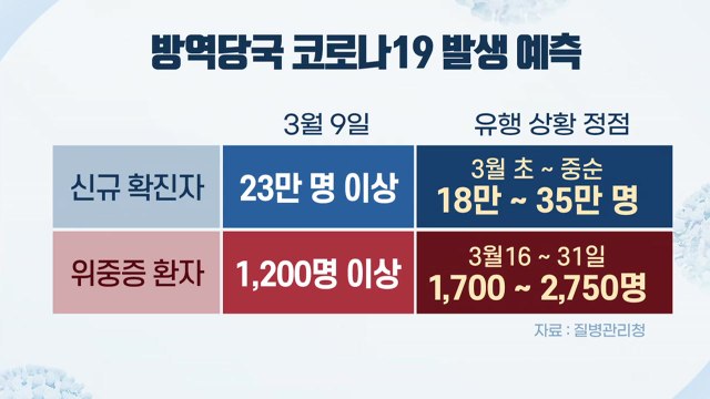 [더뉴스] 신규 확진자 첫 20만 명대...1~2주 안에 유행 정점 오나? / YTN