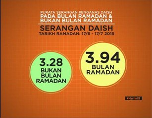 Data purata serangan pengganas DAISH pada bulan Ramadan
