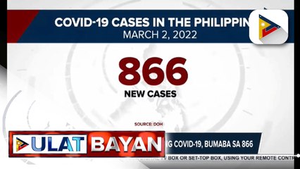 Bilang ng mga bagong kaso ng COVID-19, bumaba sa 866