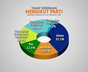Jika tiga penjuru, UMNO akan menang, PAS kalah
