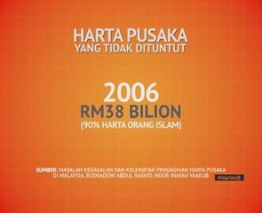 RM60 bilion harta pusaka tidak dituntut