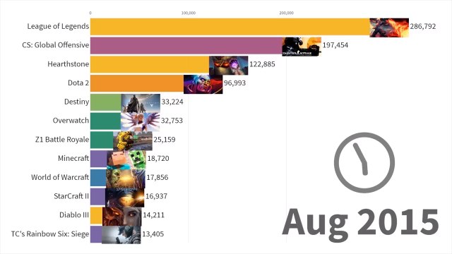 Sur Youtube, une vidéo de 6 minutes recense l'évolution des 12 jeux les plus streamés sur Twitch entre 2015 et 2019