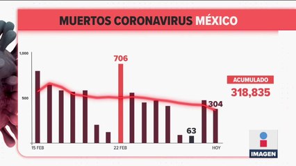 México registra 304 muertes por Covid-19 en 24 horas