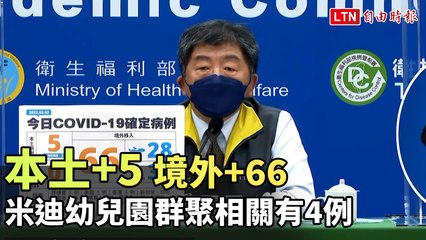 本土+5 米迪幼兒園群聚相關有4例、境外+66