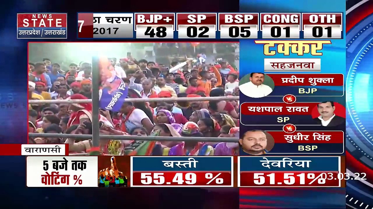 UP Election 2022 : BJP 5 चरणो में ही पूर्ण बहुमत से काफी आगे : CM योगी आदित्यनाथ | UP Chunav |