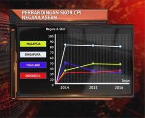 Perbandingan skor CPI negara ASEAN