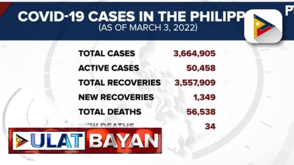 989 na mga bagong kaso ng COVID-19 sa bansa, naitala ng DOH