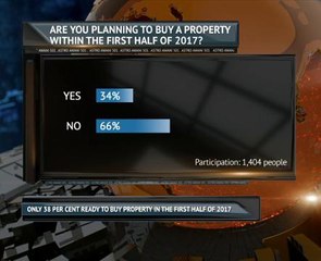 Only 38 per cent ready to buy property in the first half of 2017