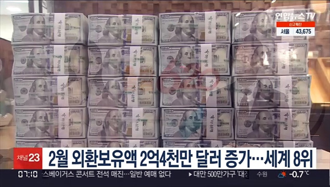 2월 외환보유액 2억4천만 달러 증가…세계 8위