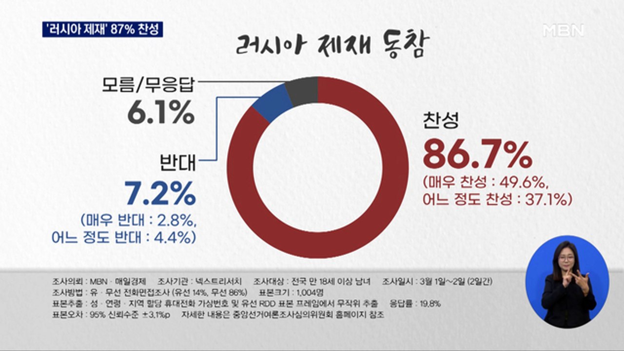 [MBN 여론조사] '러시아 제재' 87% 찬성…코로나 대응 찬반 팽팽