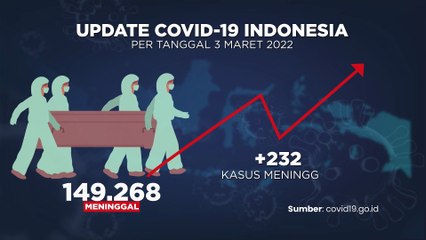 Update Covid 4 Maret 2022