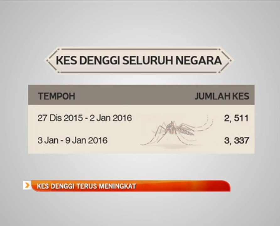 Kes denggi terus meningkat