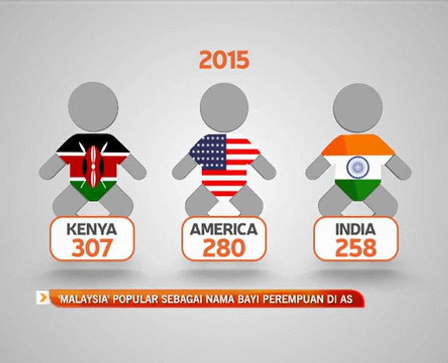 'Malaysia' popular sebagai nama bayi perempuan di AS