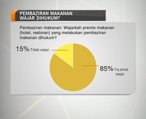 Pembaziran makanan wajar dihukum?