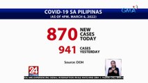 870 na mga bagong kaso ng COVID-19, naitala ngayong araw | 24 Oras Weekend