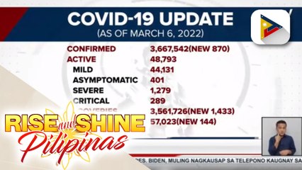 Naitalang COVID-19 cases kahapon, bumaba na sa 870