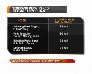 Seberang Perai rekod 38 hari tanpa hujan