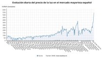 El precio de la luz pulveriza todos los récords este martes