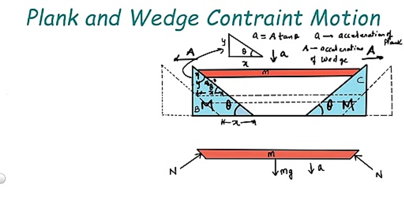 Constraint Motion based problem on plank and wedge   IIT JEE Mains   @Kamaldheeriya Maths easy