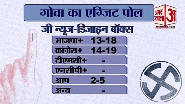 Goa Exit Poll 2022: एग्जिट पोल में गोवा में किसकी बन रही है सरकार? Exit Poll 2022। Goa Exit Poll