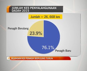 Bilangan kes penagih berulang turun
