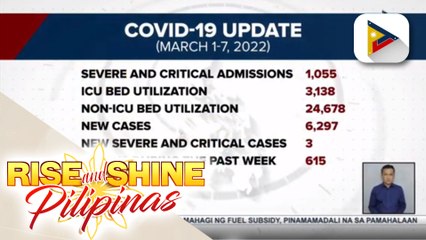Higit 6-K COVID-19 cases, naitala nitong Marso 1-7