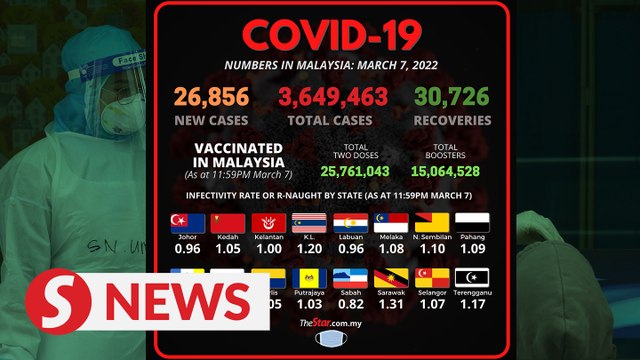 Covid-19: Daily infections drop below 30,000 for second day in a row, 26,856 new cases detected