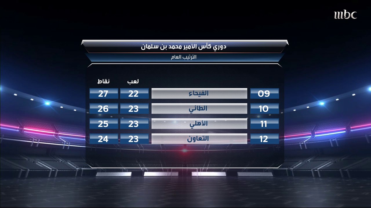 عيسى الجوكم: يجب أن نرفع القبعة للاتحاد رغم الخسارة لهذا السبب.. وكفاح الكعبي يشيد بعمل رامون دياز.. والصدى يختار رجل الكلاسيكو