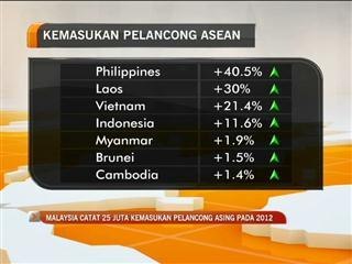 Malaysia catat 25 juta pelancong asing 2012