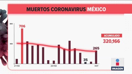 México registró 265 muertos por Covid-19 en un día