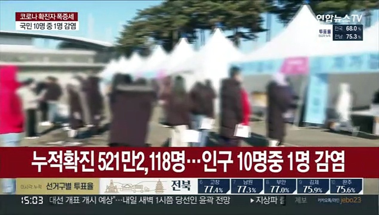 확진자 34만명 넘어 최다…누적 500만명 넘어