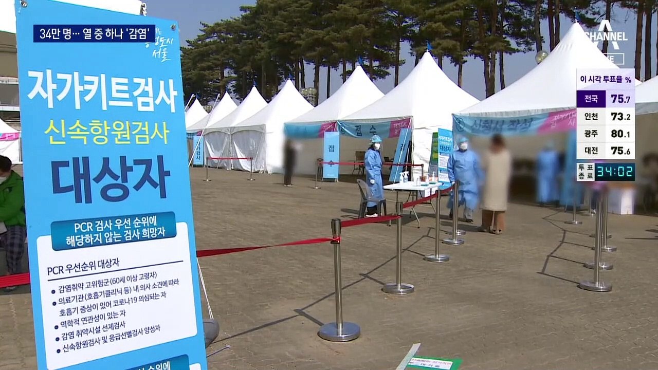 신규 확진 34만 명대 ‘역대 최다’…확진 유권자 100만 명