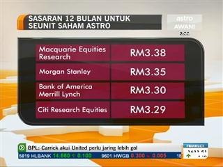 Harga saham Astro dijangka terus meningkat