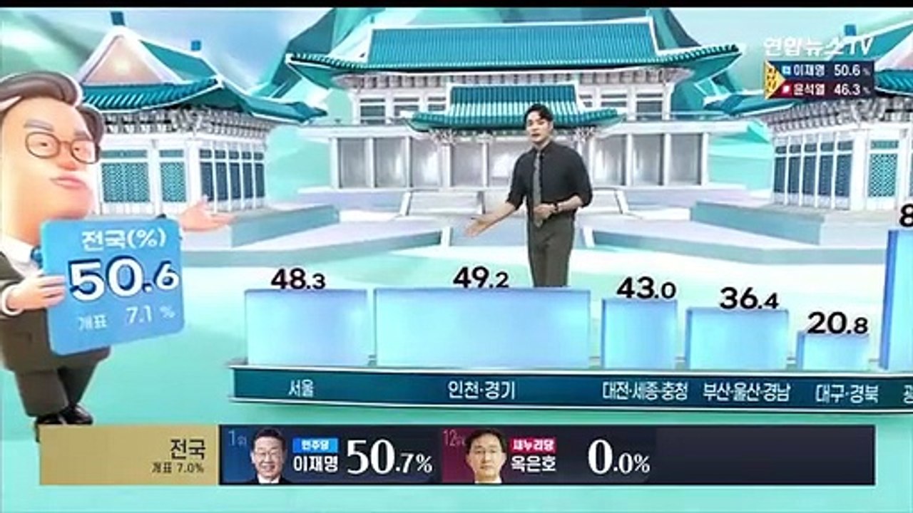 [대선상황실] 개표율 7.7%…이재명 50.4%  윤석열 46.5%
