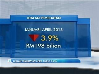 Jualan pembuatan April susut 5.2%