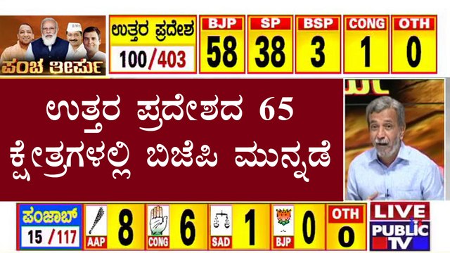 BJP Leading With 65 Constituencies In Uttar Pradesh | Election Results 2022 Live