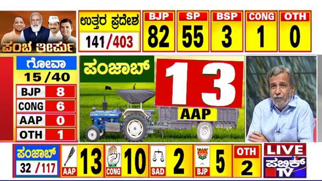 Election Results 2022 Live : AAP Leading With 15 Seats In Punjab | HR Ranganath