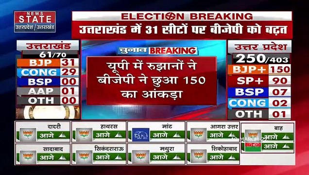 Uttar Pradesh Results 2022 LIVE: यूपी में रूझानों में बीजेपी ने छुआ 150 का आंकड़ा