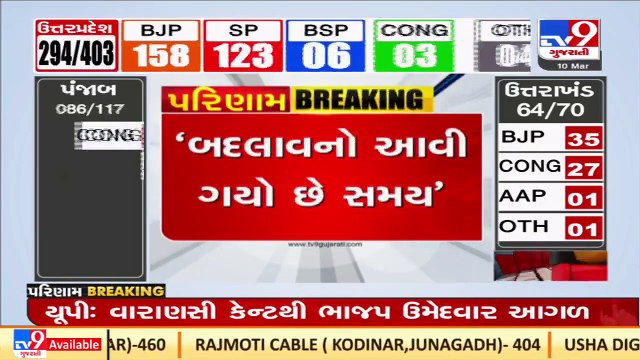 Congress leading on 16 seats, BJP on 14 in Goa. TMC makes inroads _ TV9News