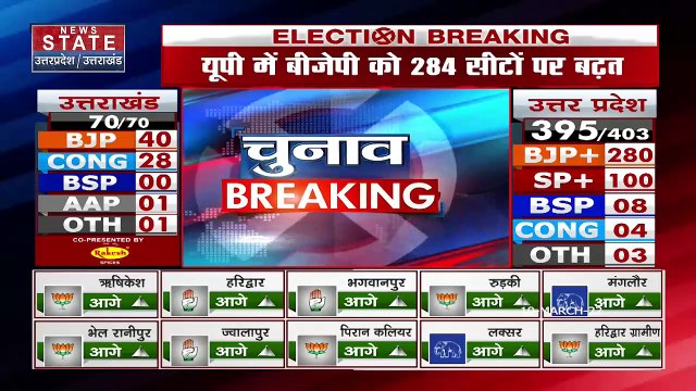 Uttar Pradesh Results 2022 LIVE: रूझानों में BJP की जीत पर, लखनऊ में जश्न