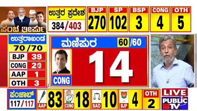 BJP Is Now Leading In 29 Seats In Manipur | Assembly Election Results Live | HR Ranganath