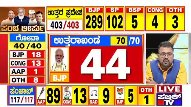 Assembly Election Results Live : Goa Congress Calls For An Emergency Meeting Amid Counting Of Votes