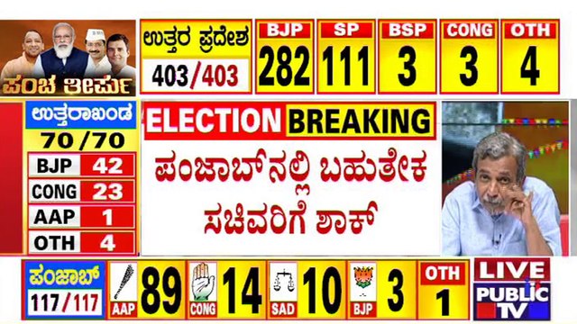 Assembly Election Results Live : Setback For CM Channi and 12 Ministers In Punjab | HR Ranganath