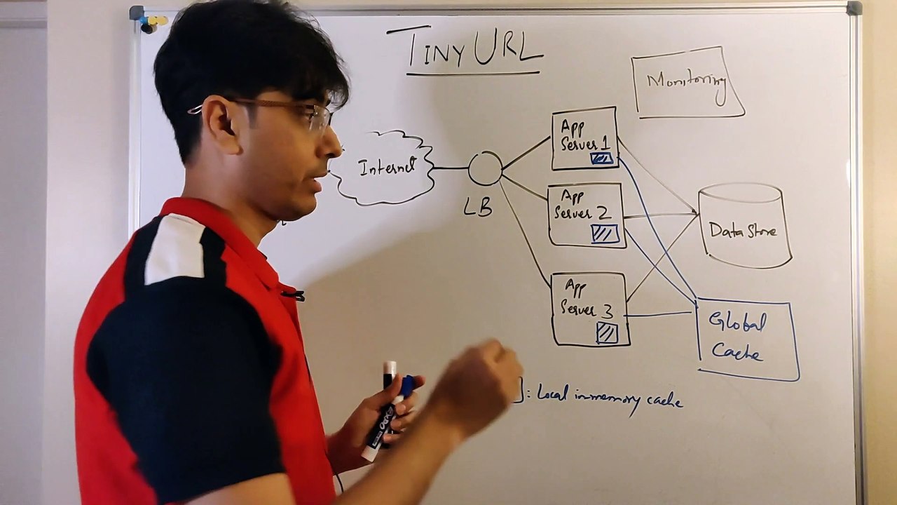 System Design Interview Question TinyURL System Design URL shortner