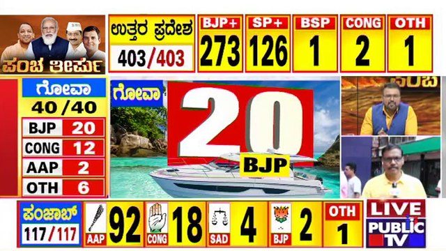 BJP All Set To Form Government For The Third Time In Goa | Assembly Election Results