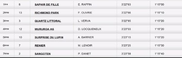 Résultat PMU Quinté du 14 septembre : Les rapports de la course du jour