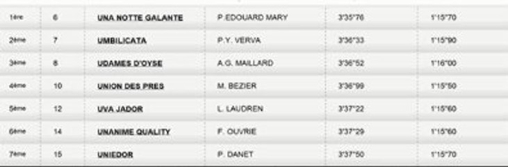 Résultat PMU Quinté du 20 Septembre 2013 : Les rapports de la course du jour