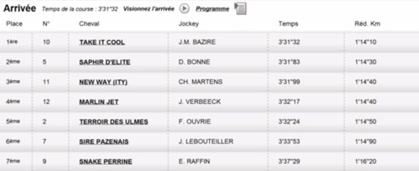 Résultat PMU Quinté du 13 septembre : Les rapports de la course du jour